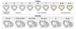 Color and clarity charts for diamonds