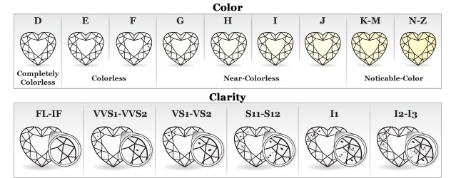 Color and clarity charts for diamonds